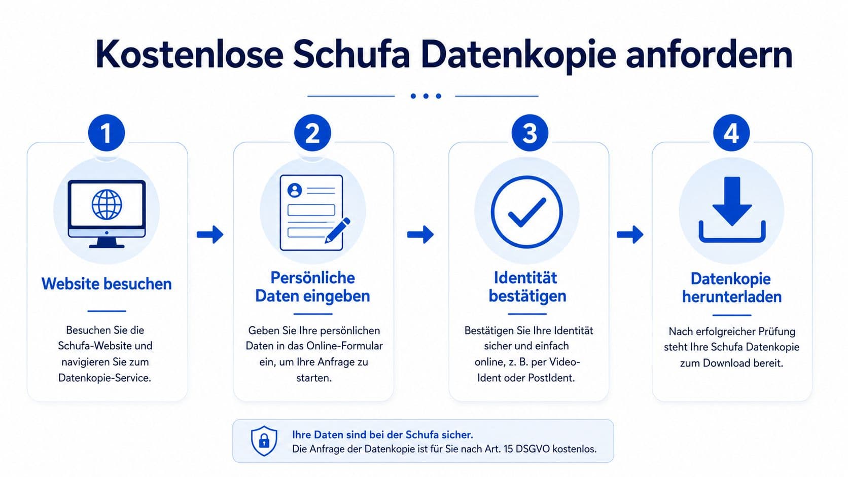 Infografik mit vier Schritten zur Anforderung einer kostenlosen Datenkopie