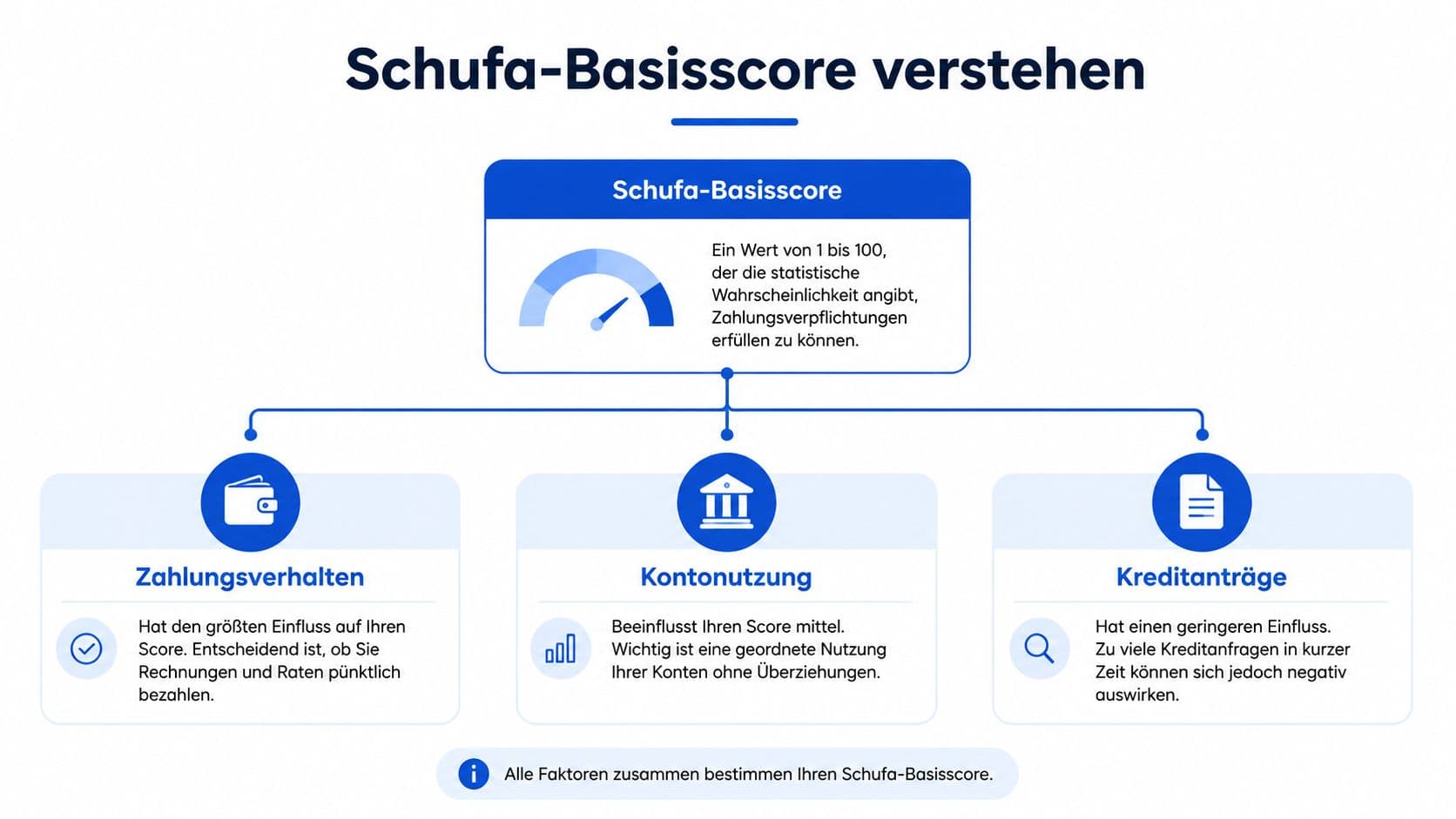 Infografik zur Zusammensetzung des Basis-Scores aus Zahlungsverhalten und Kontonutzung
