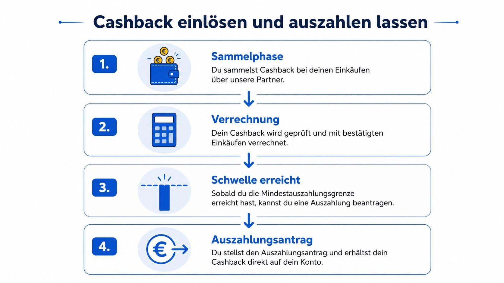 Infografik mit vier Schritten vom Sammeln bis zur Auszahlung von Cashback