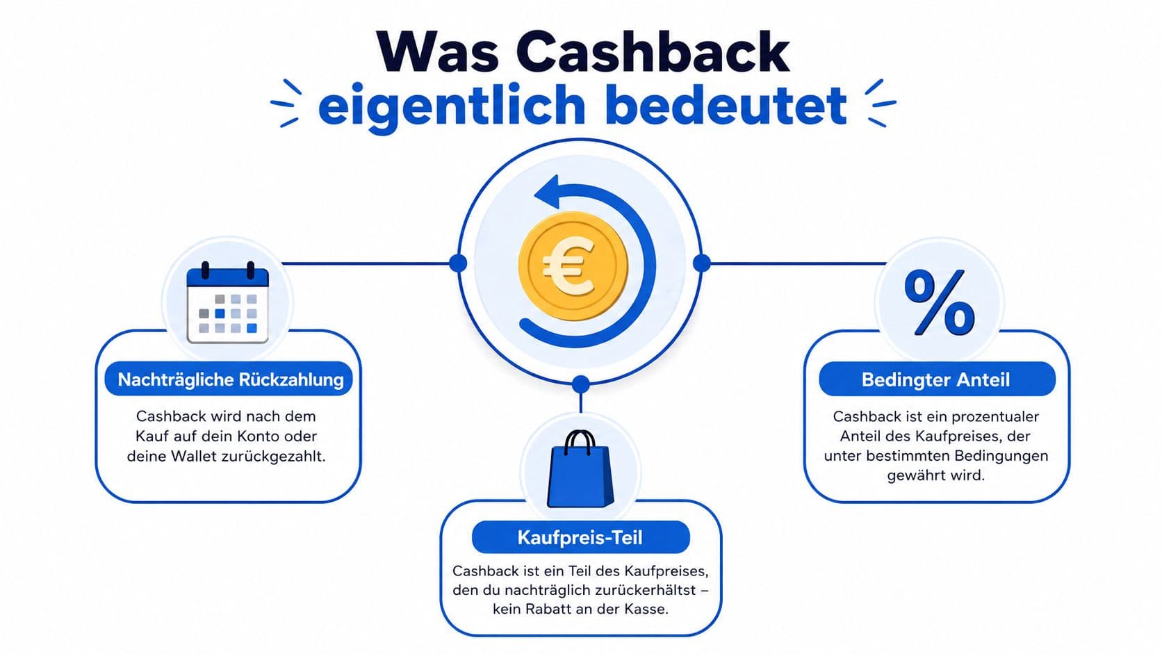 Infografik zur Funktionsweise von Cashback mit den drei Kernpunkten nachträgliche Rückzahlung, Kaufpreisanteil und Bedingungen