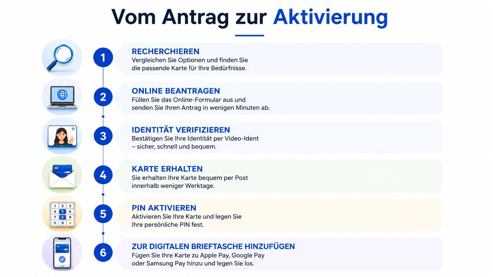 Sechsstufige Infografik vom Antrag bis zur Aktivierung einer Kreditkarte