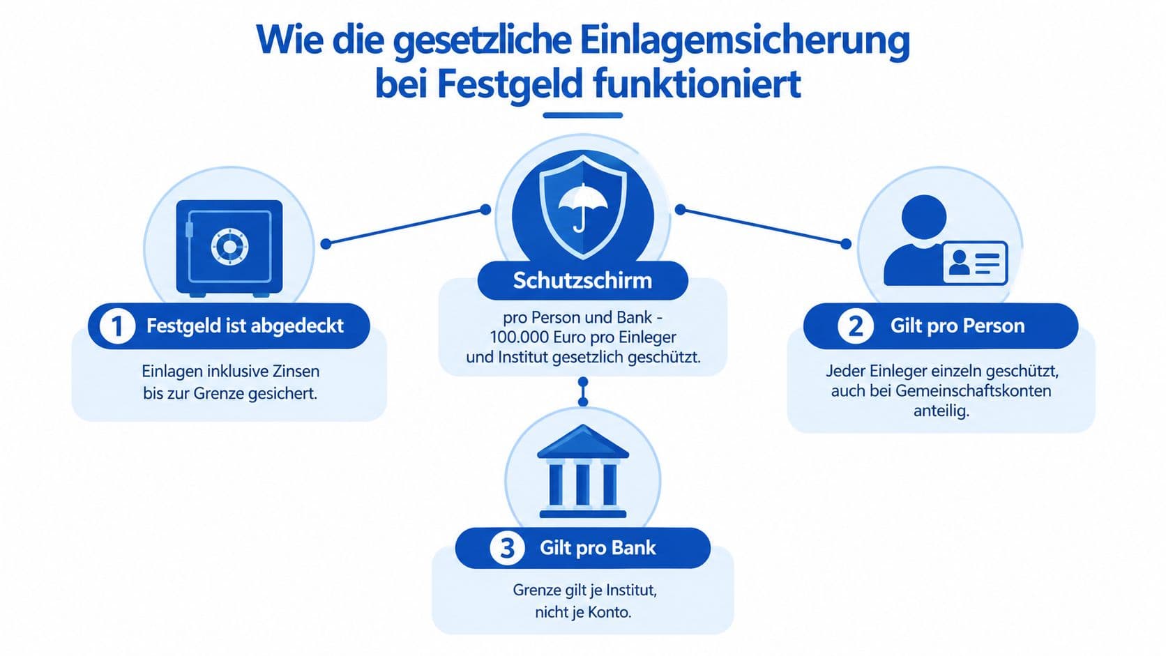 Infografik zur gesetzlichen Einlagensicherung bei Festgeld