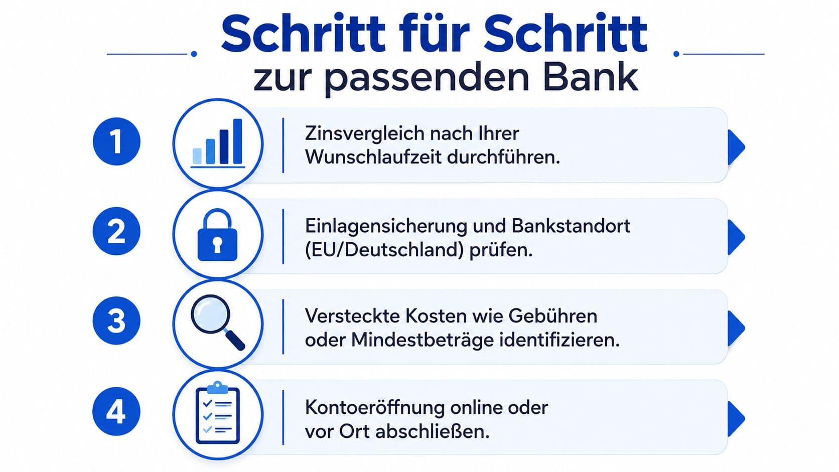 Infografik mit vier Schritten zur Auswahl einer Bank für Festgeld