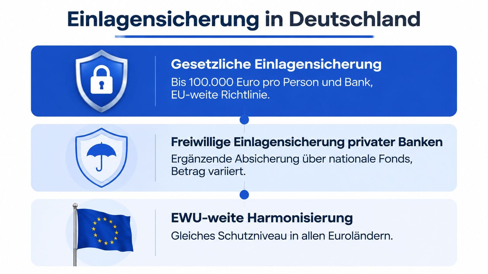 Grafik zur Einlagensicherung mit gesetzlichen und freiwilligen Sicherungssystemen
