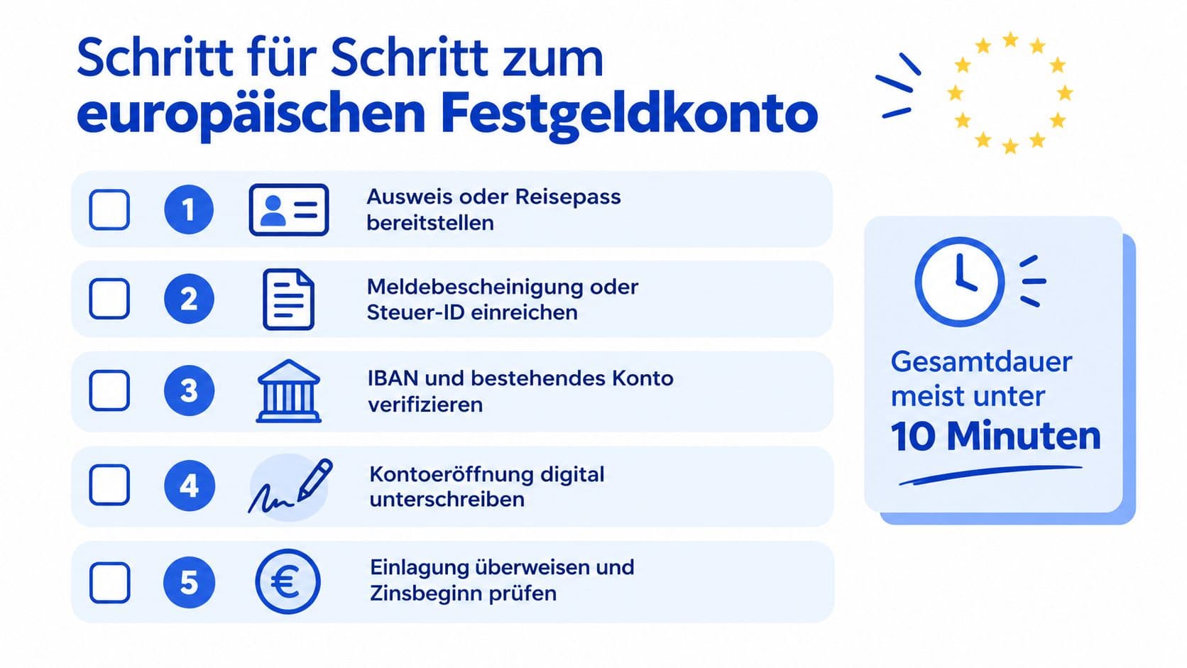 Ablauf einer Kontoeröffnung über eine Zinsplattform