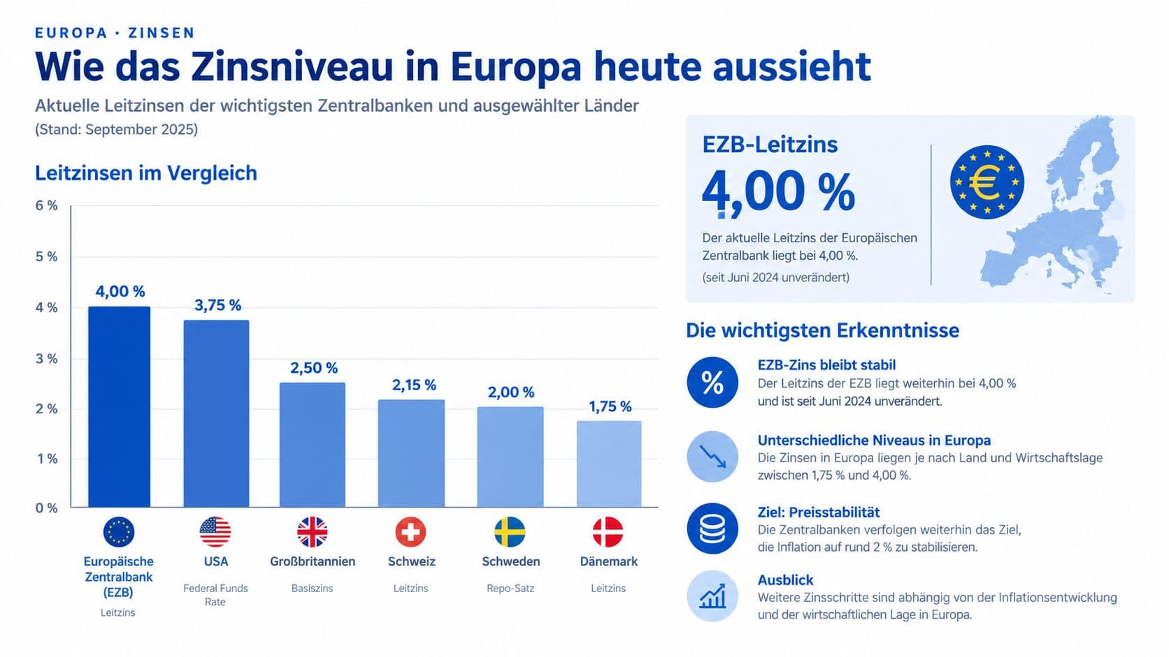 Vergleich von Festgeldzinsen verschiedener europäischer Banken