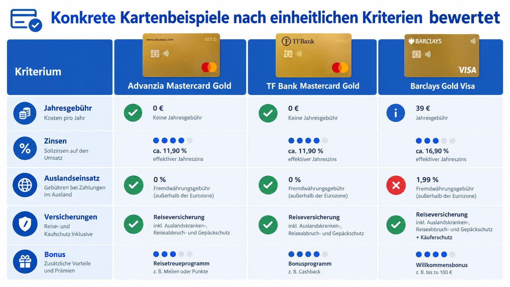 Vergleichstabelle dreier Gold-Kreditkarten mit Gebühren, Versicherungen und Bonusprogrammen