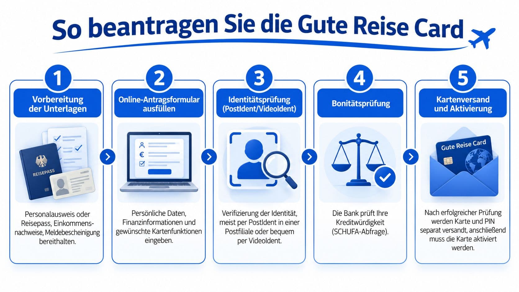 Schritt-für-Schritt-Anleitung zur Beantragung der GuteReise Card in fünf Phasen