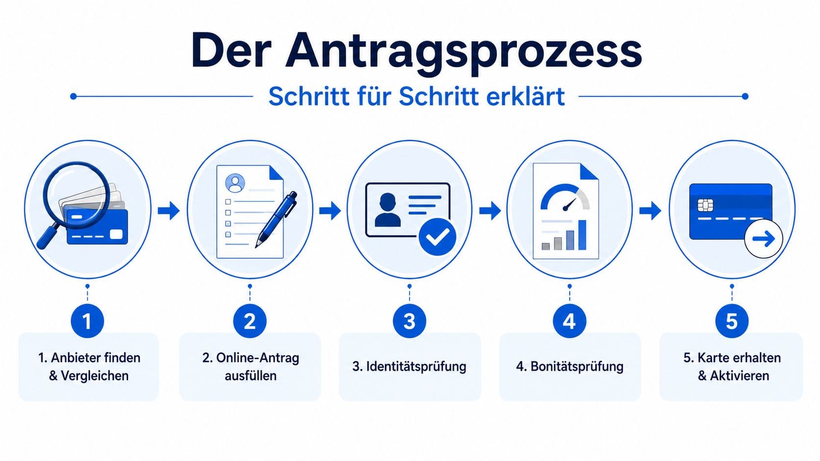 Infografik mit fünf Schritten zum Beantragen einer kostenlosen Kreditkarte