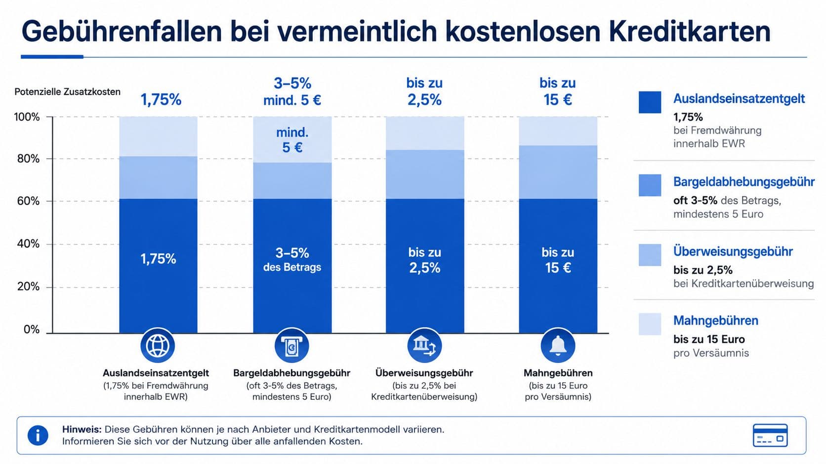 Infografik zu Gebührenfallen bei vermeintlich kostenlosen Kreditkarten
