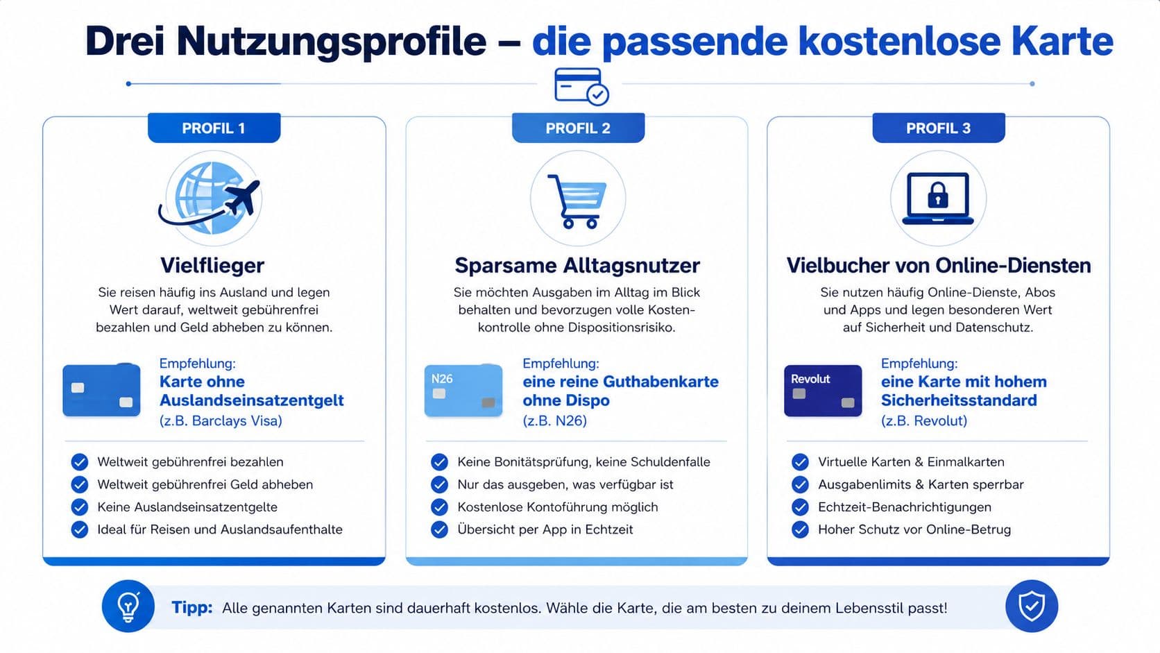 Übersicht von drei Nutzungsprofilen für kostenlose Kreditkarten
