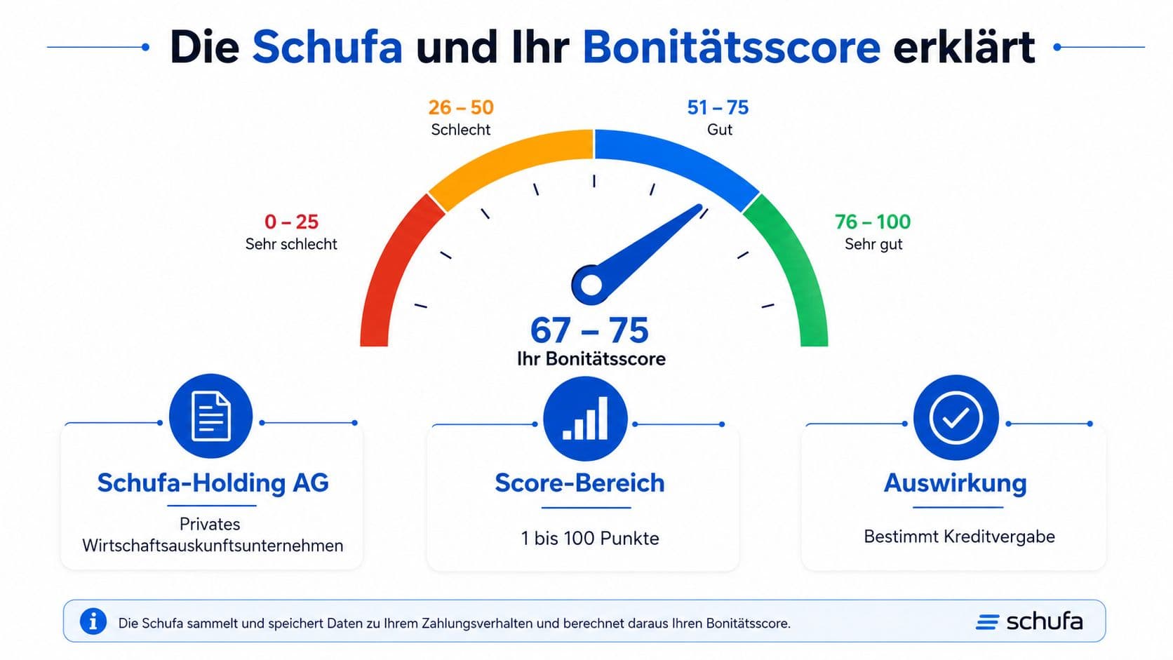 Infografik zur Schufa-Scoreskala mit den Bewertungsbereichen von sehr schlecht bis sehr gut