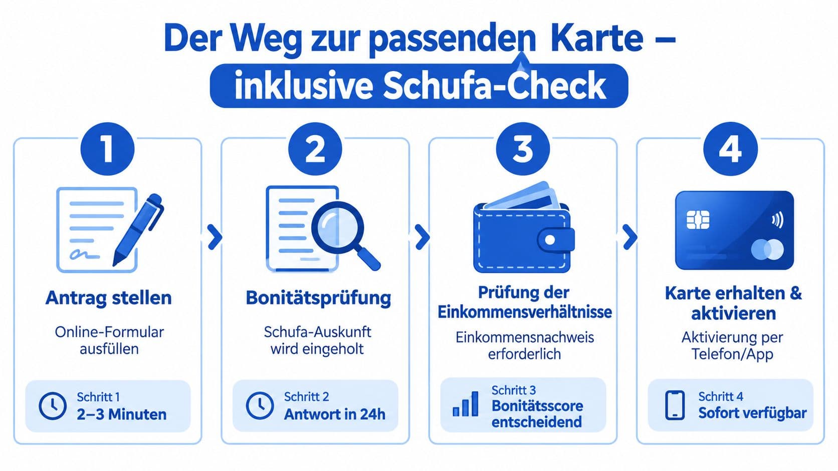 Infografik mit vier Schritten zur Beantragung einer Kreditkarte inklusive Bonitätsprüfung
