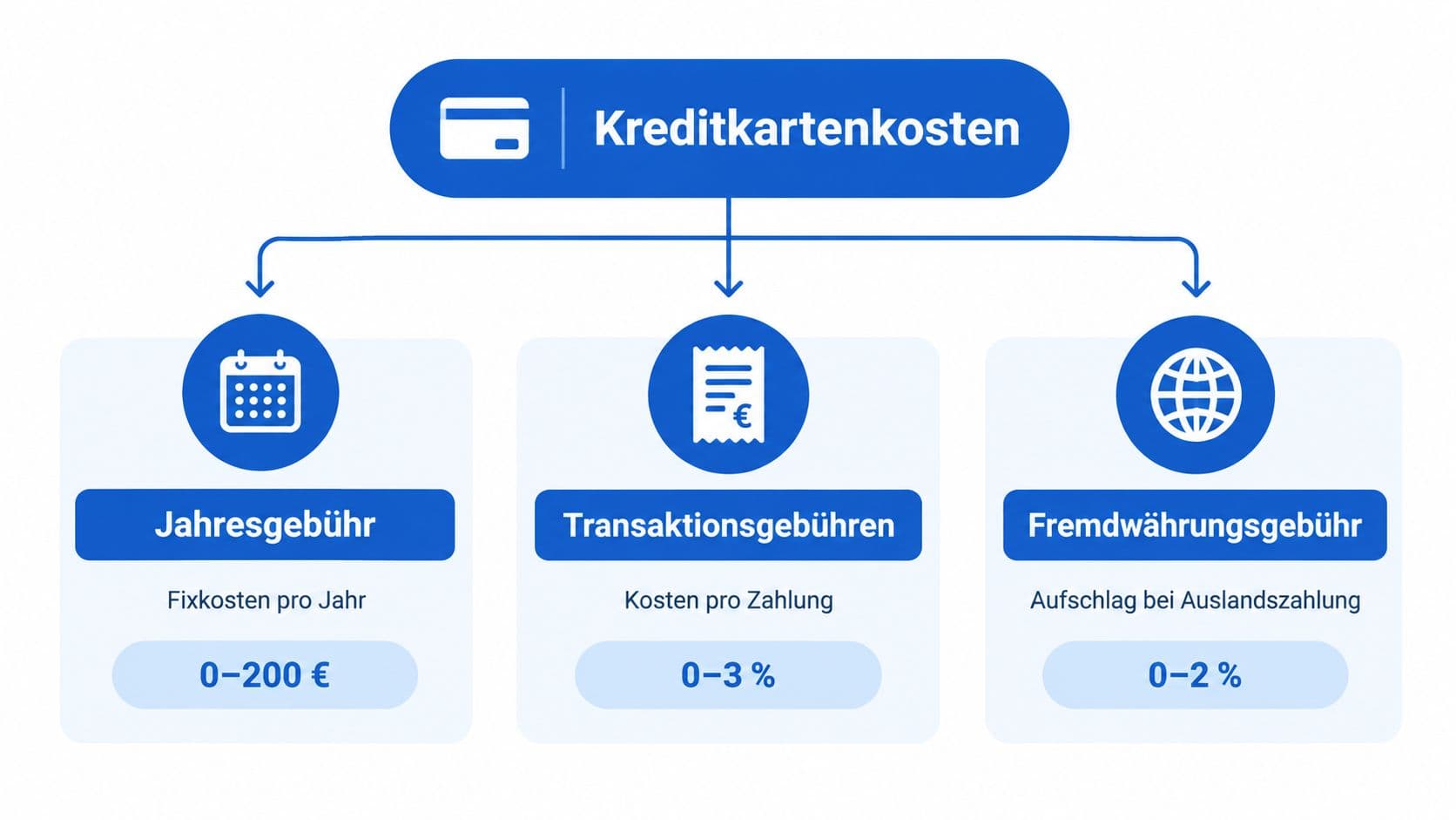 Übersichtsgrafik zu den Kostenbestandteilen von Kreditkarten
