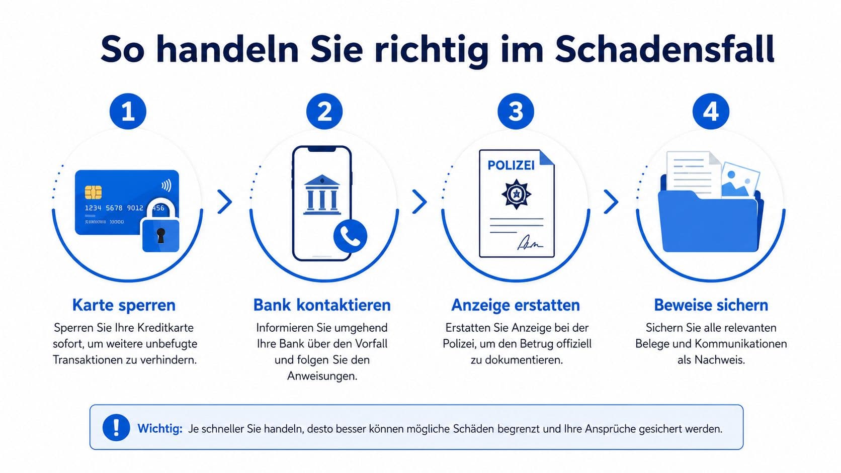 Infografik mit vier Schritten bei Kreditkartenbetrug: sperren, Bank informieren, Anzeige, Beweise sichern