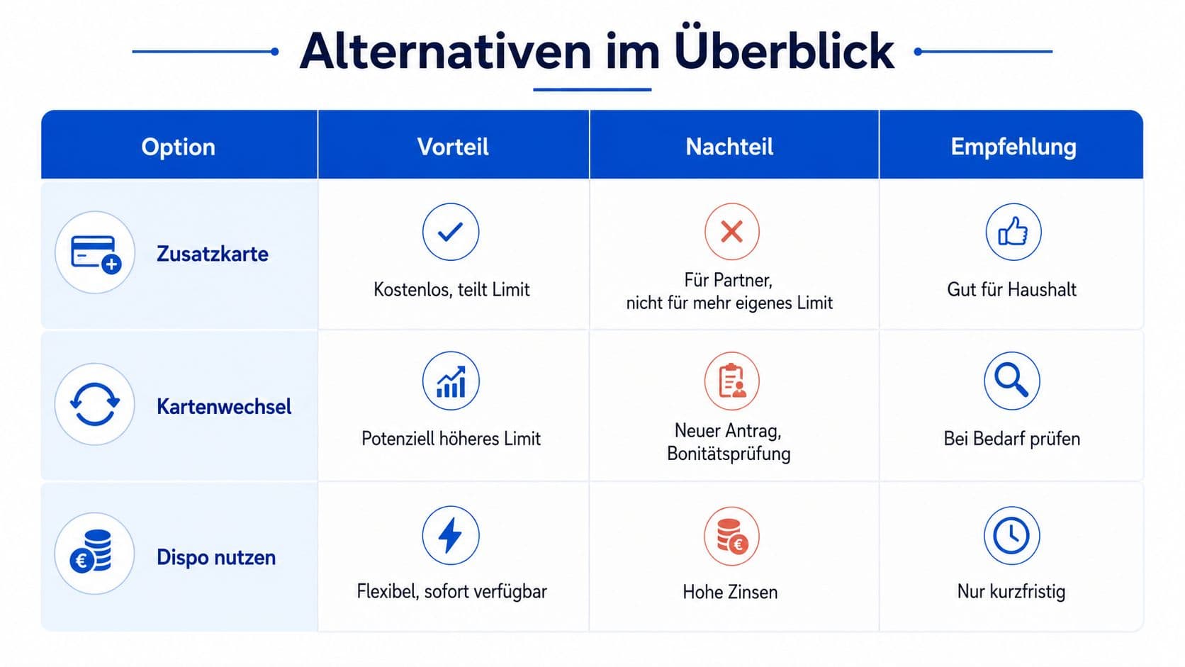 Tabelle mit drei Alternativen zur Limiterhöhung: Zusatzkarte, Kartenwechsel und Dispokredit