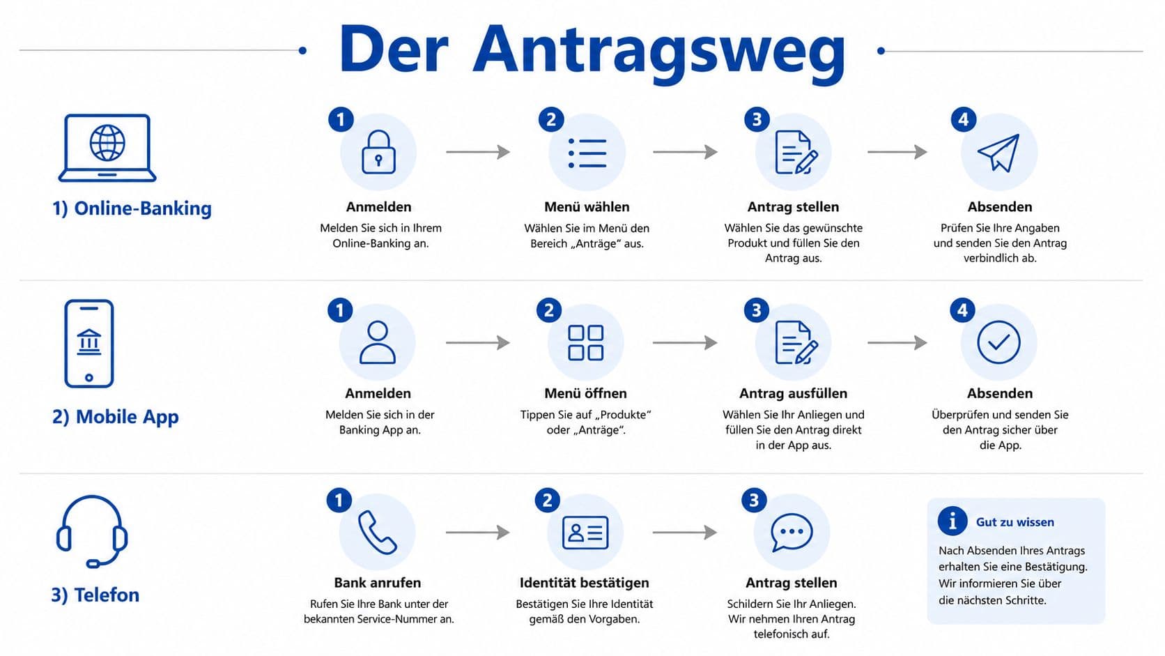 Infografik zu den drei Wegen der Beantragung: Online-Banking, App und Telefon