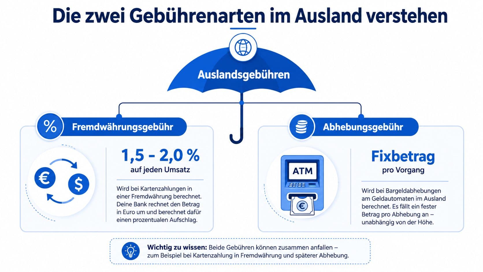 Infografik zu den zwei Gebührenarten im Ausland: Fremdwährungsgebühr und Abhebungsgebühr