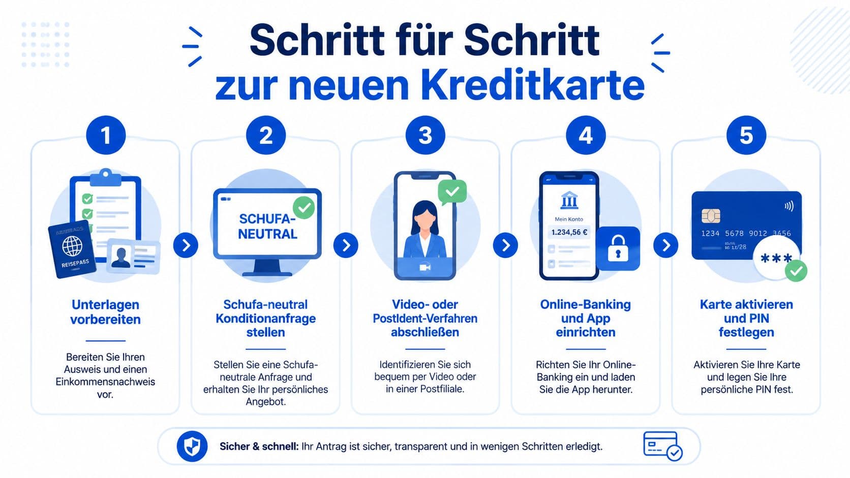 Infografik mit fünf Schritten zum Beantragen und Aktivieren einer Kreditkarte