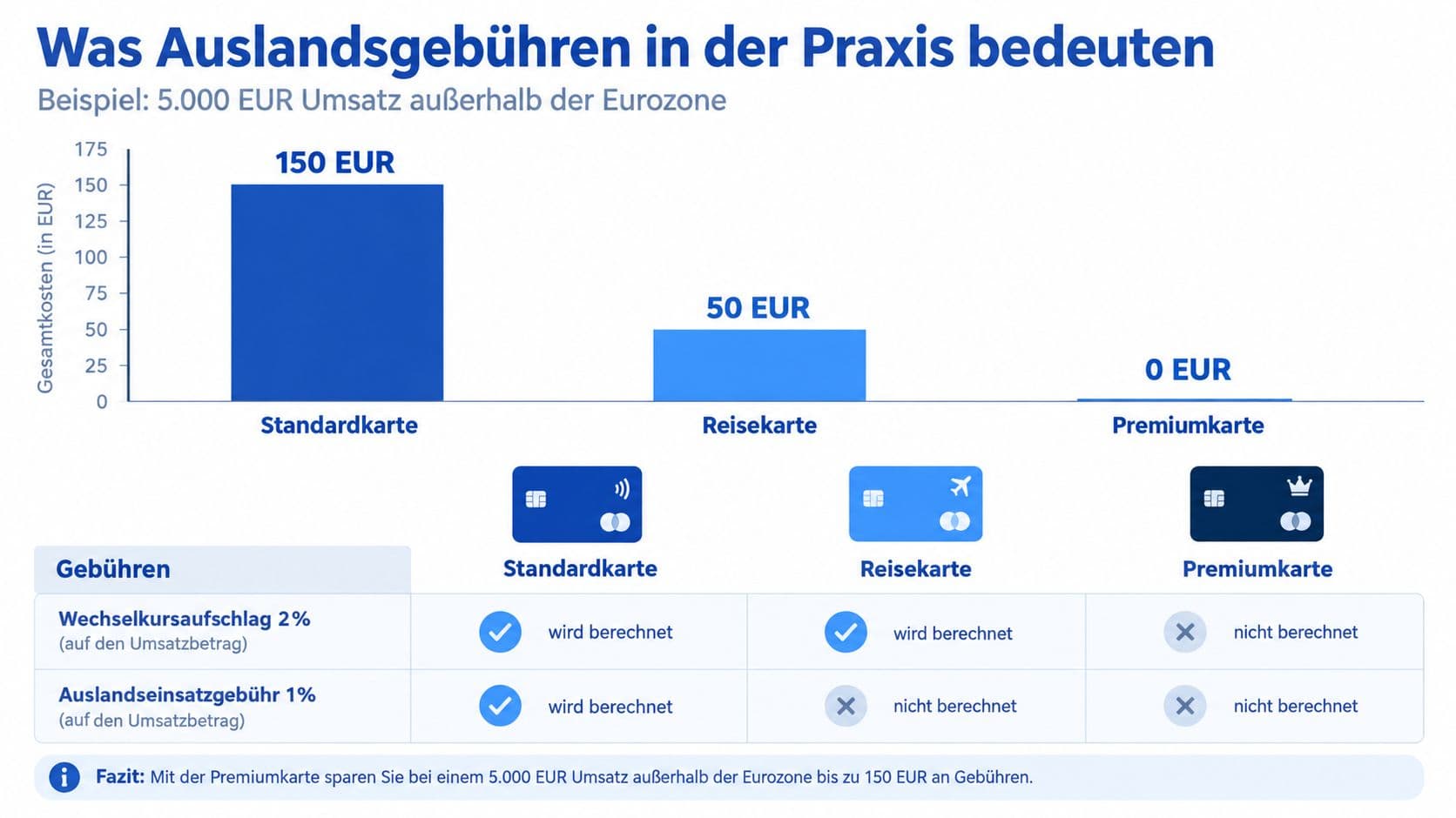 Gebührenvergleich dreier Kreditkarten bei 5.000 Euro Umsatz außerhalb der Eurozone