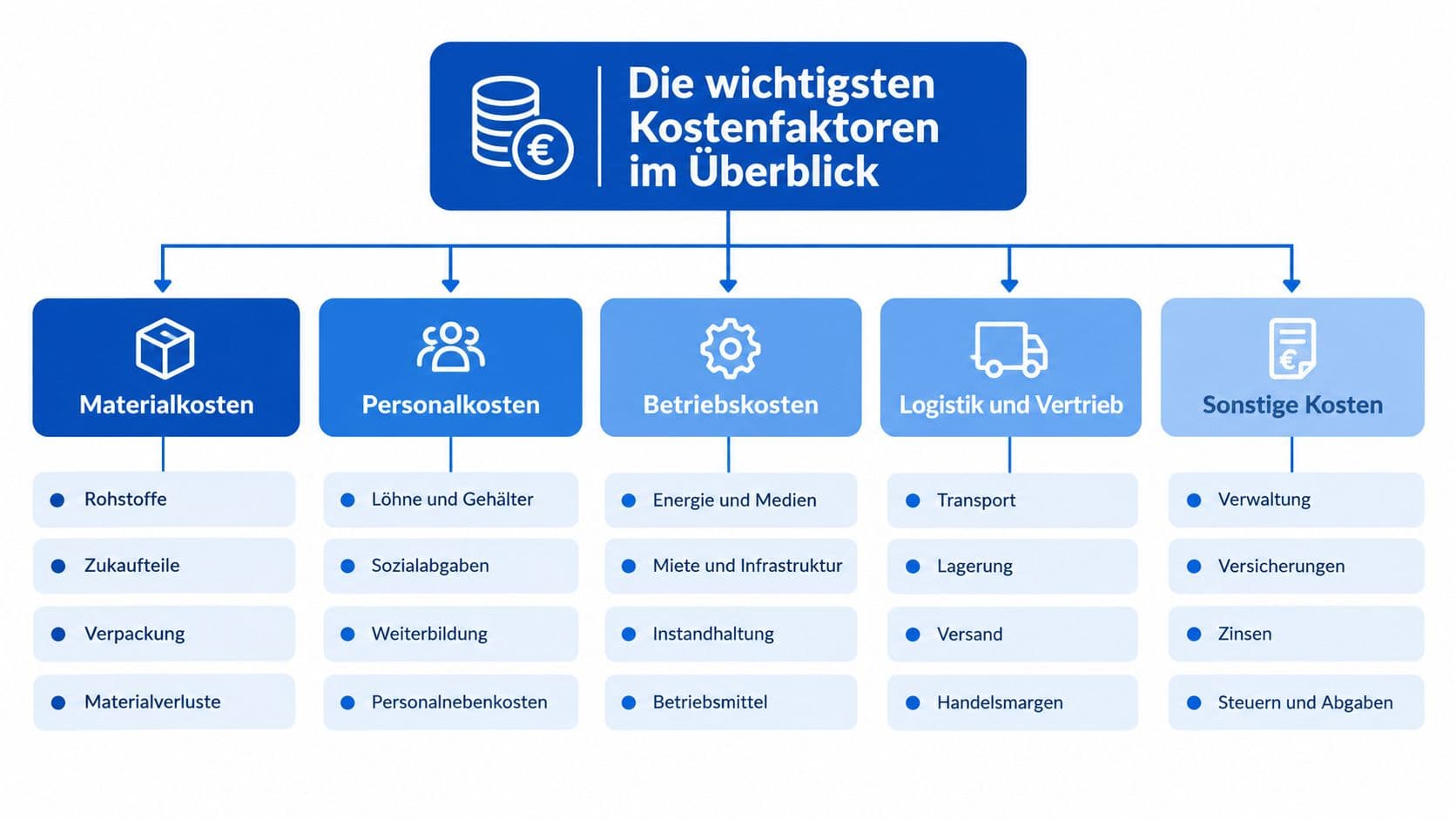 Übersichtsgrafik der fünf wichtigsten Kostenfaktoren einer Auslandskreditkarte
