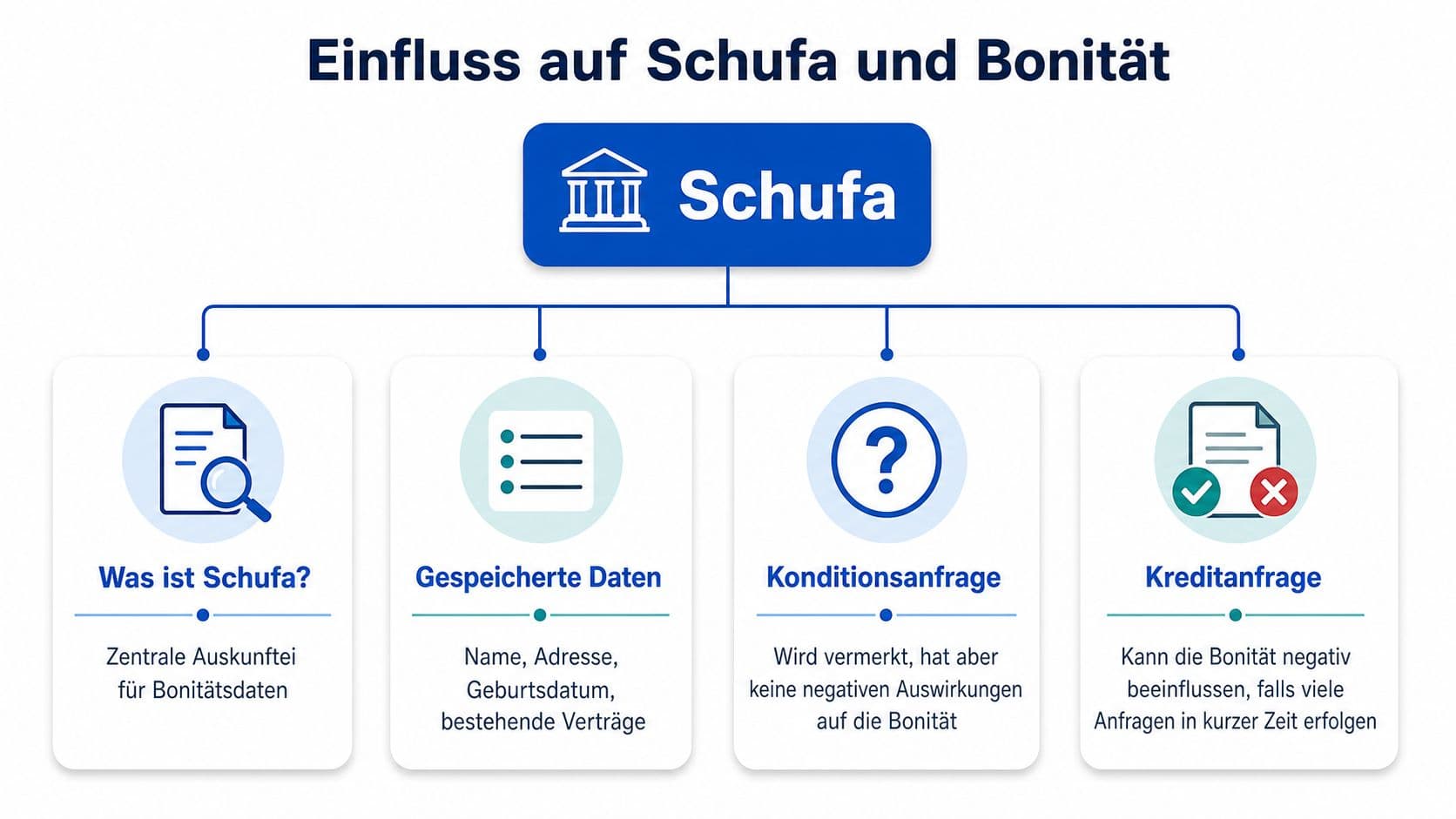 Infografik zu den Auswirkungen von Konditionsanfragen und Kreditanfragen auf die Bonität