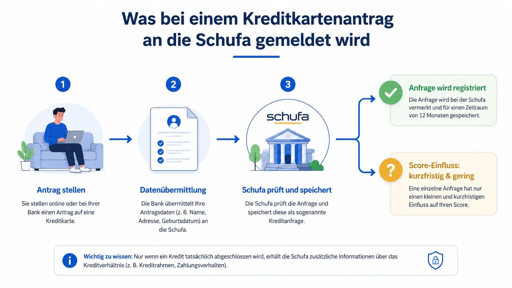 Infografik zum Ablauf der Schufa-Meldung bei einem Kreditkartenantrag in drei Schritten
