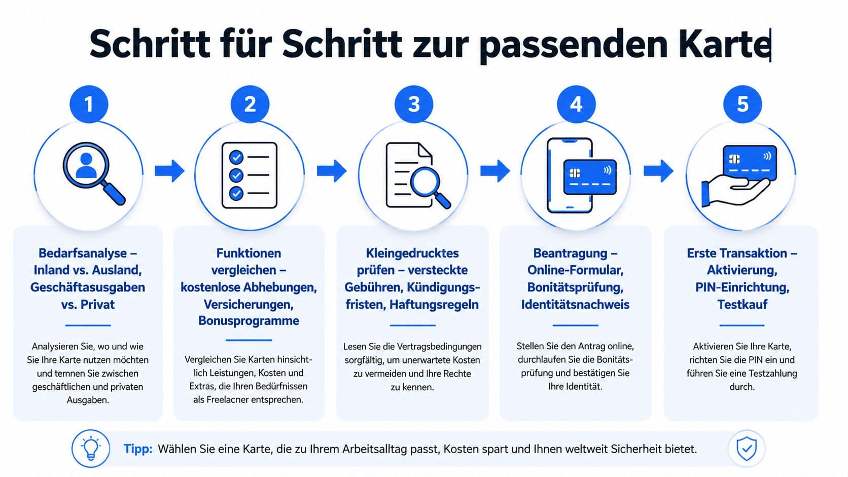 Infografik mit fünf Schritten zur Auswahl der passenden Kreditkarte für Selbstständige