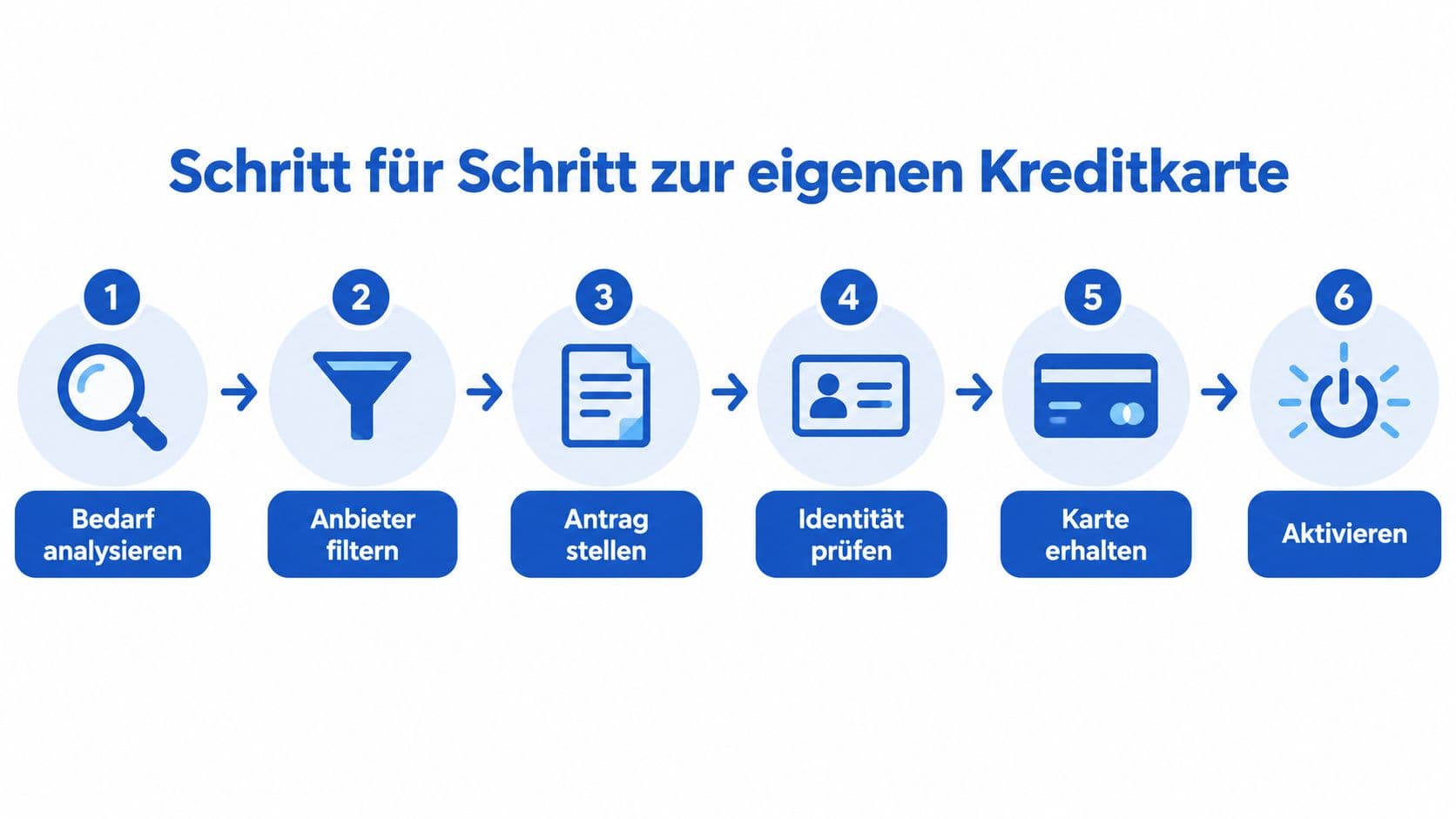 Ablauf eines Kreditkartenantrags in einzelnen Schritten