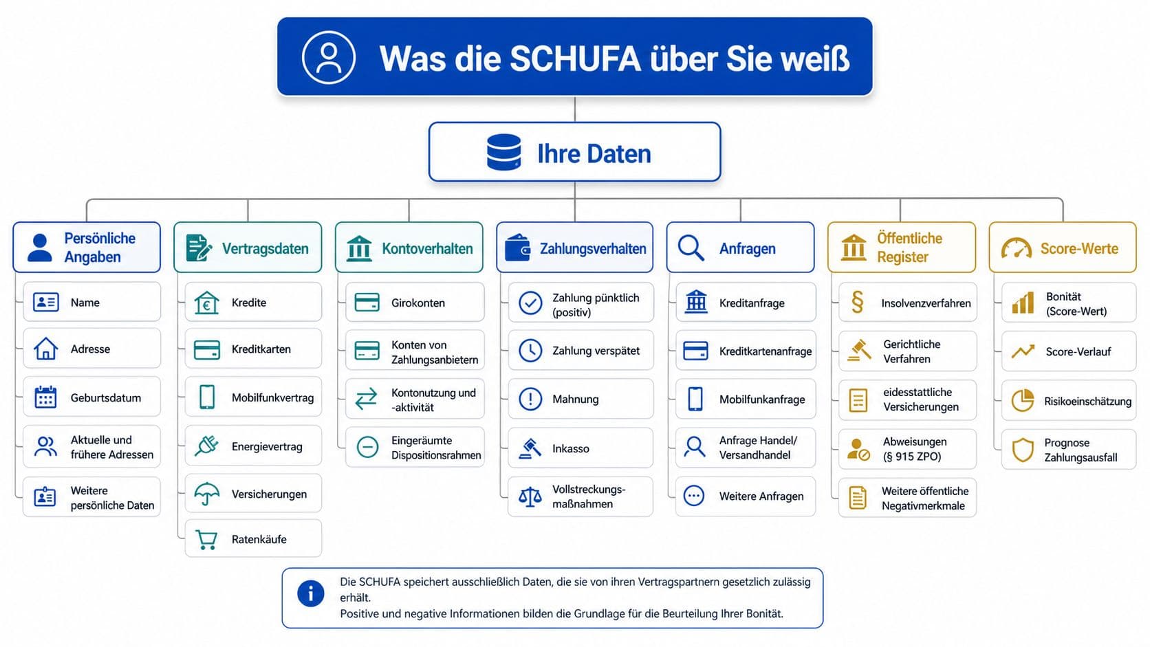 Übersichtsgrafik, welche persönlichen Daten und Vertragsinformationen die Schufa speichert