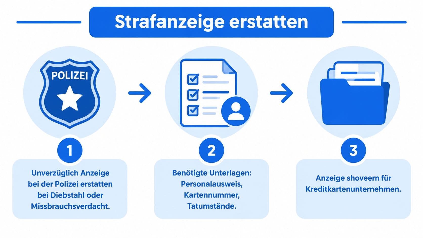 Dreischrittige Infografik zur Anzeige bei der Polizei nach Kreditkartendiebstahl