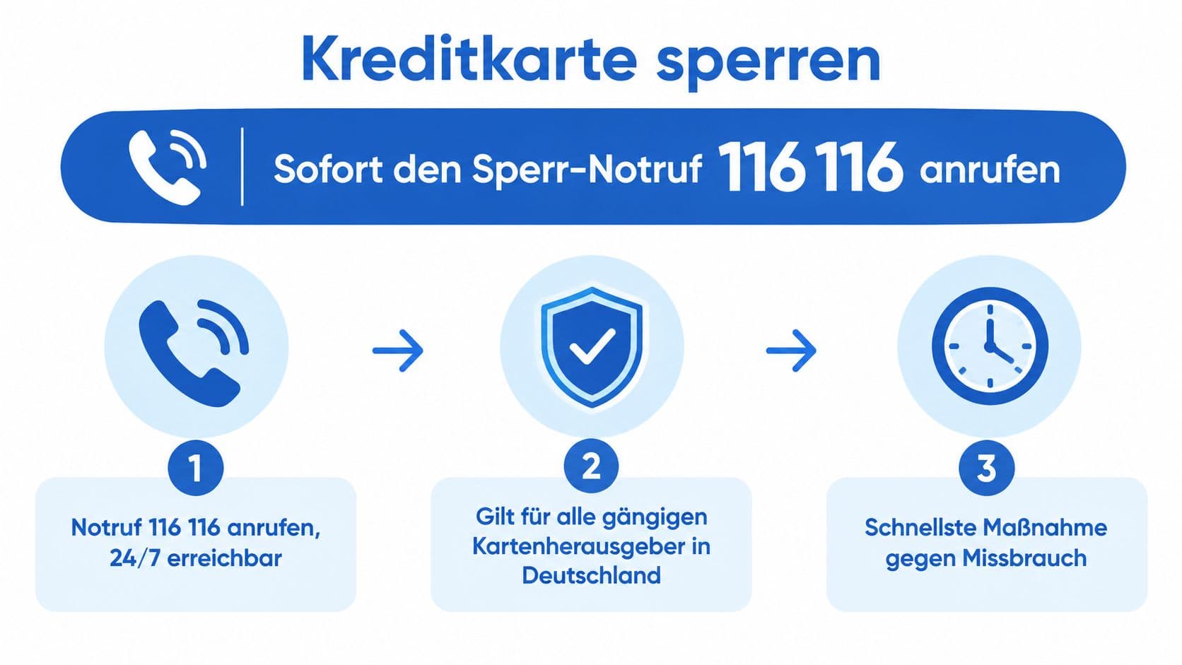Infografik zur Kartensperrung über den Sperr-Notruf 116 116 rund um die Uhr