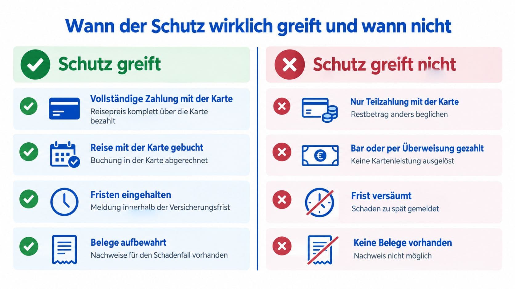 Infografik mit den Bedingungen, unter denen der Versicherungsschutz greift oder entfällt