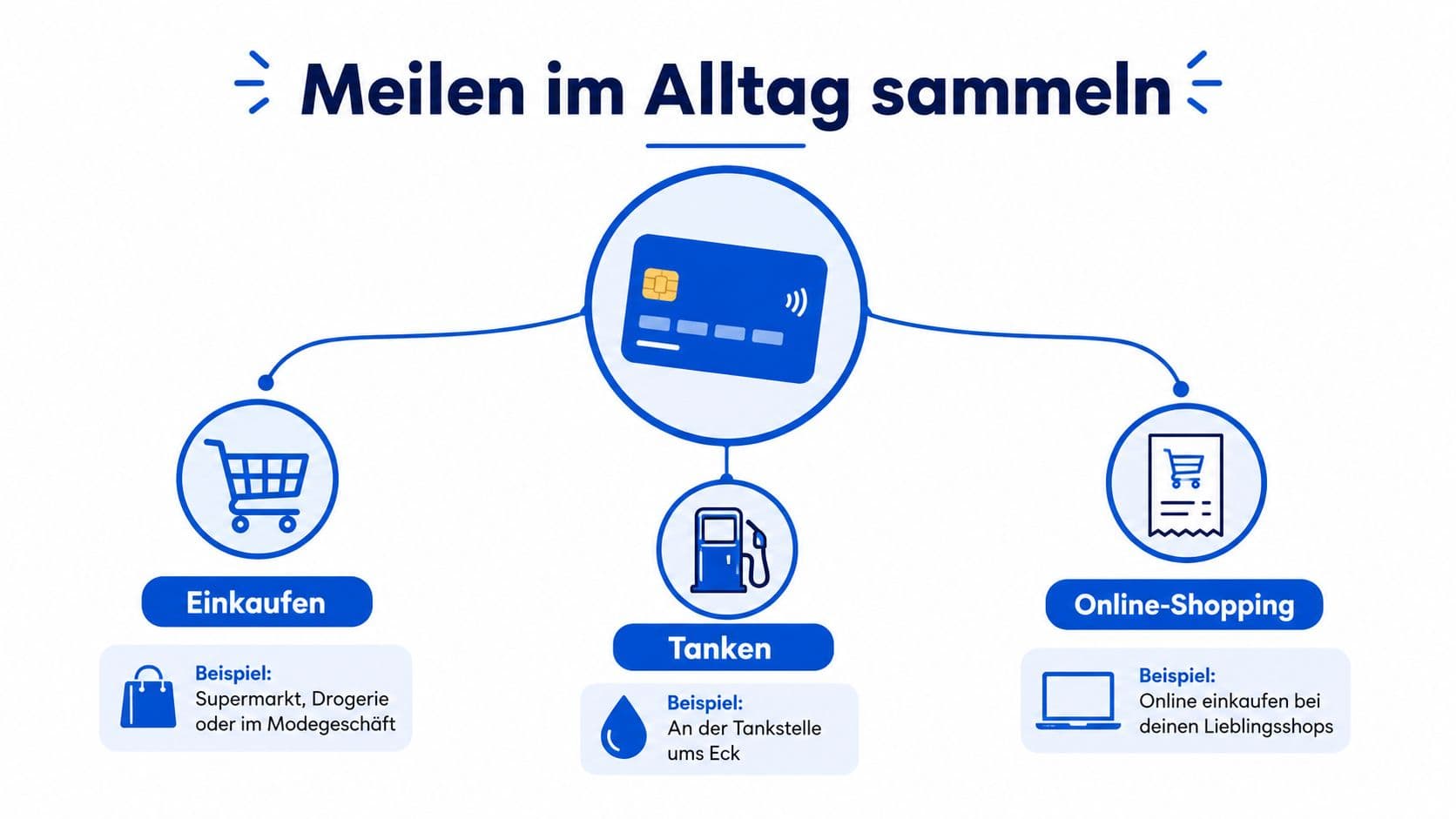 Infografik zu den Möglichkeiten, im Alltag mit einer Kreditkarte Meilen zu sammeln