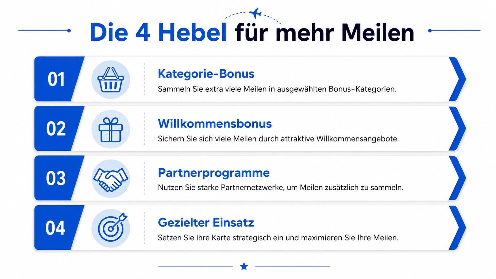 Infografik mit vier Strategien zum Sammeln von Kreditkartenmeilen