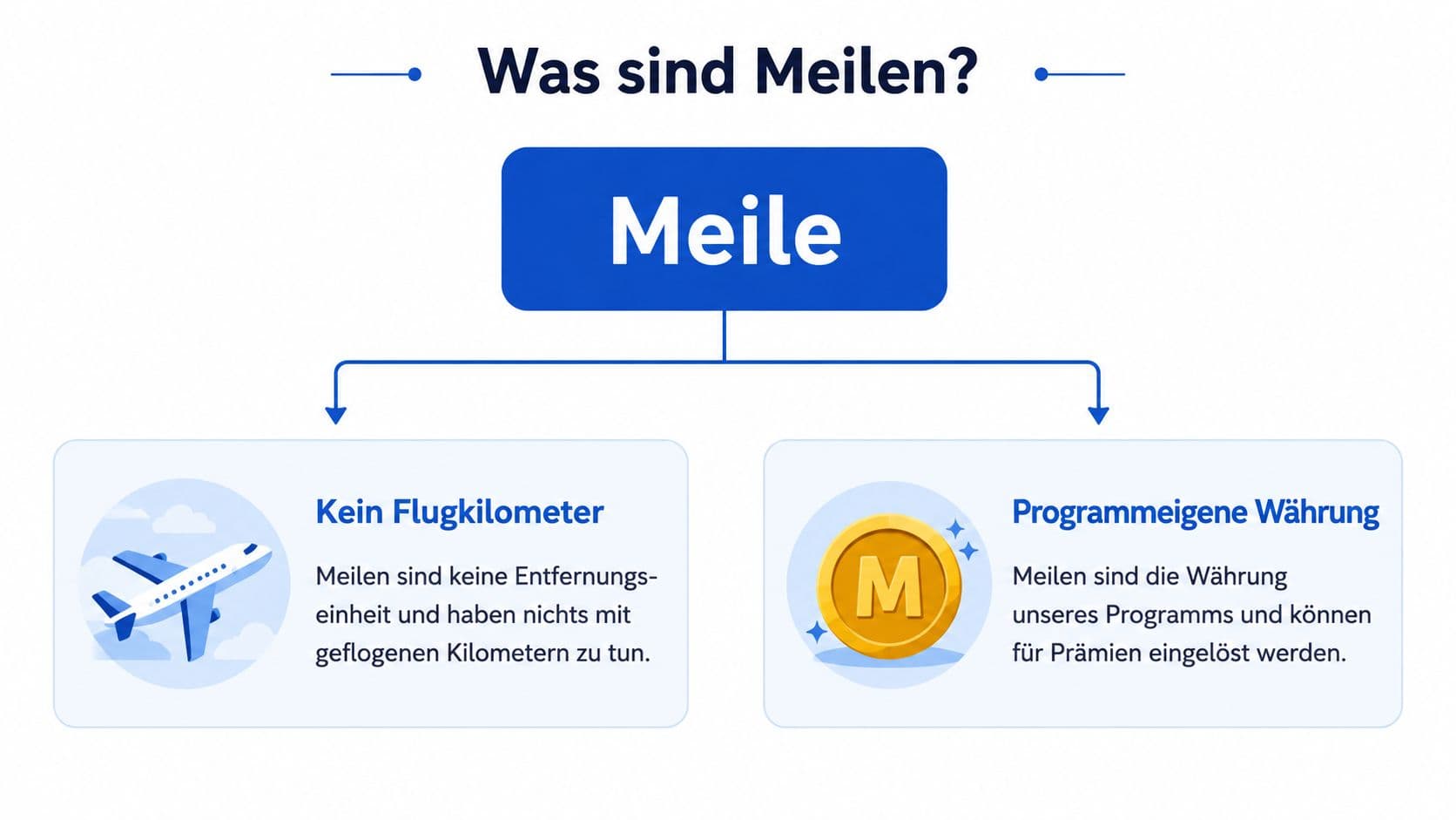 Infografik, die Meilen als programmeigene Währung für Prämien erklärt