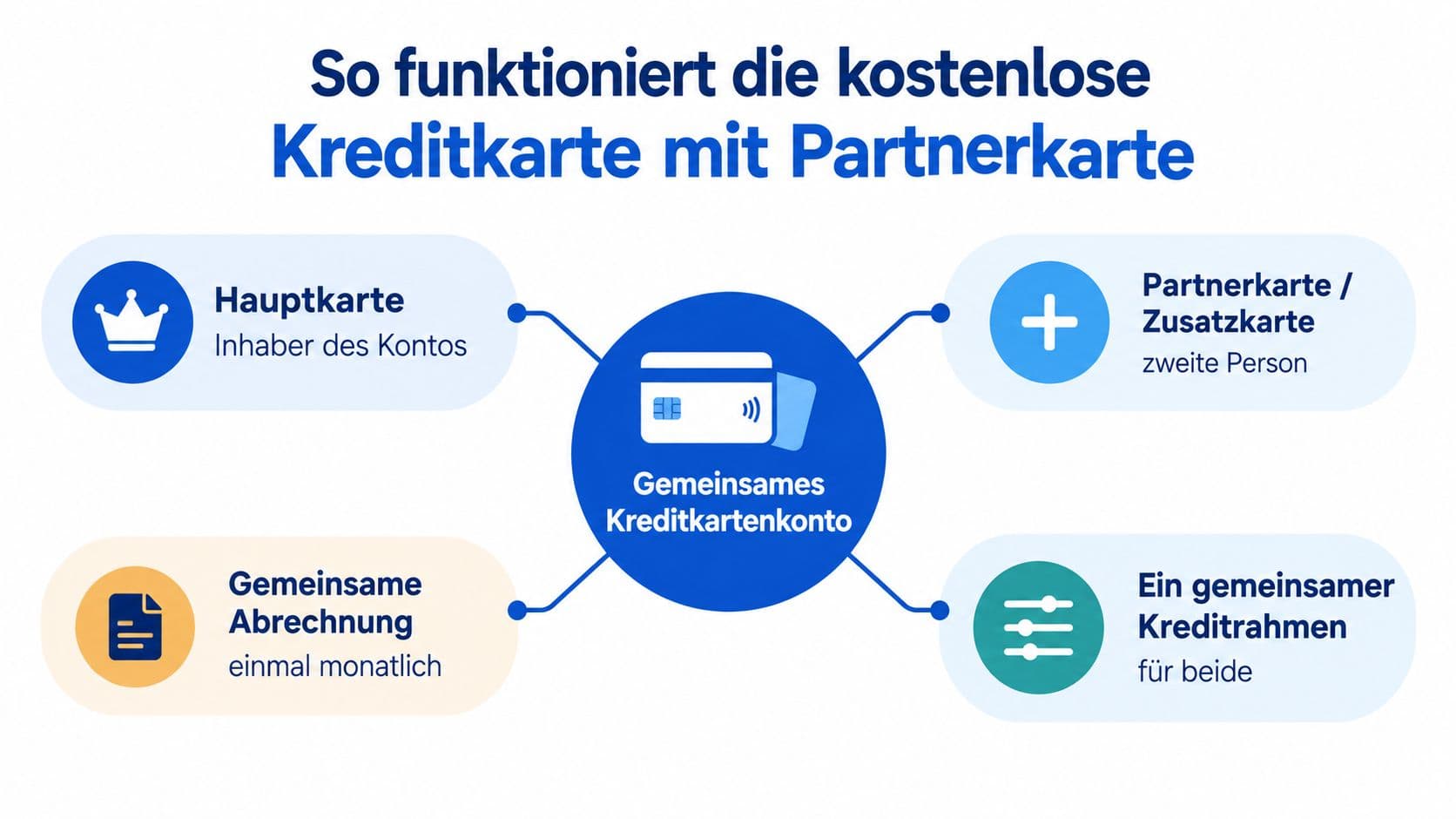 Infografik zur Funktionsweise einer Kreditkarte mit Partnerkarte auf einem gemeinsamen Konto