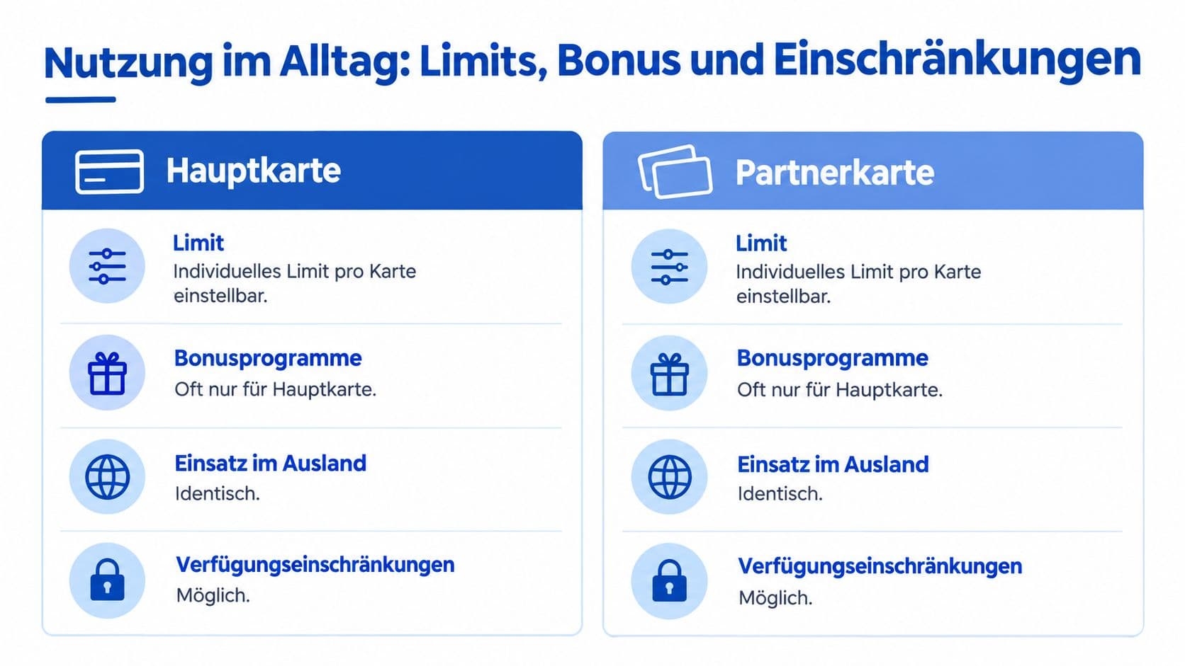 Vergleichsgrafik zwischen Hauptkarte und Partnerkarte zu Limit, Bonus und Auslandseinsatz