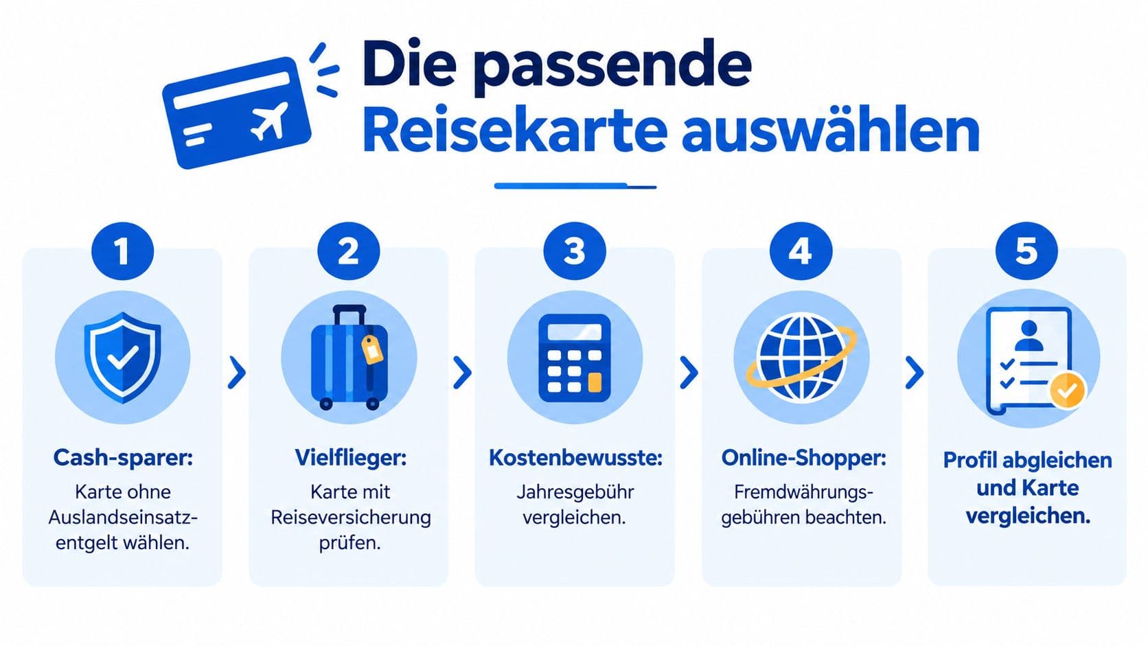 Infografik in fünf Schritten zur Auswahl der passenden Reisekreditkarte