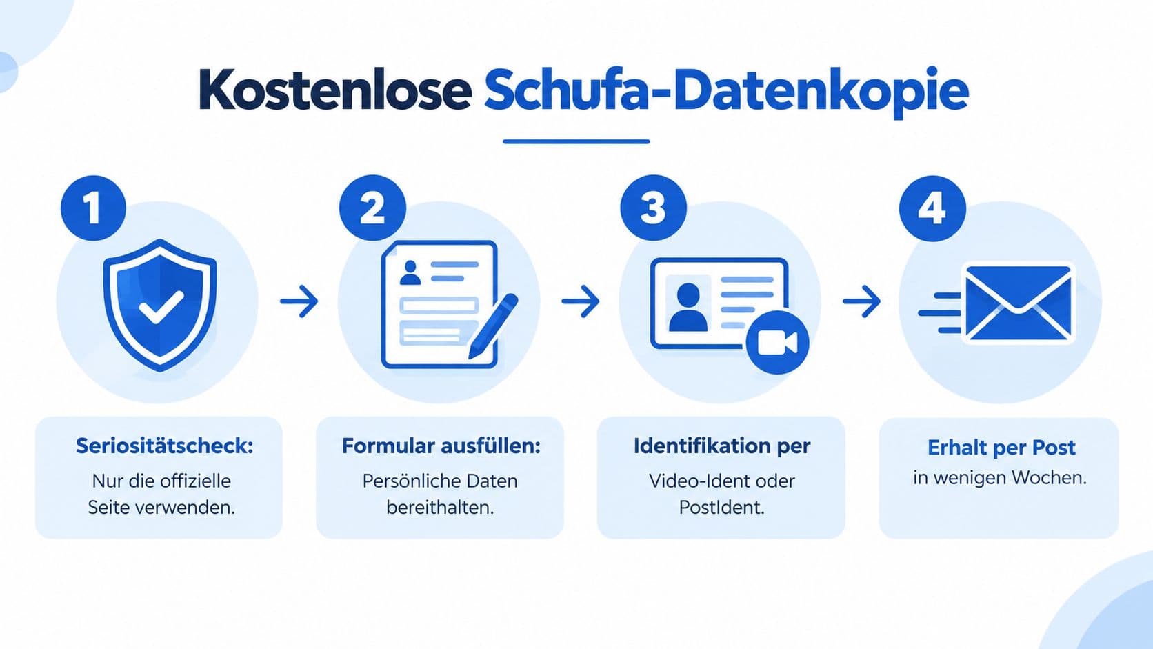 Infografik mit vier Schritten zur Beantragung einer kostenlosen Datenkopie