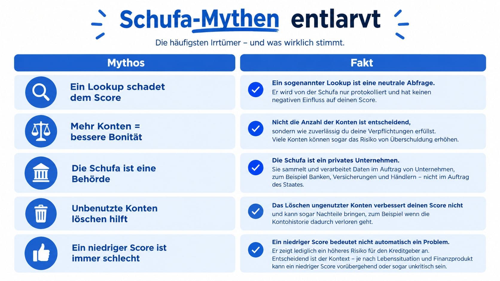 Infografik, die häufige Irrtümer über den Schufa-Score aufklärt