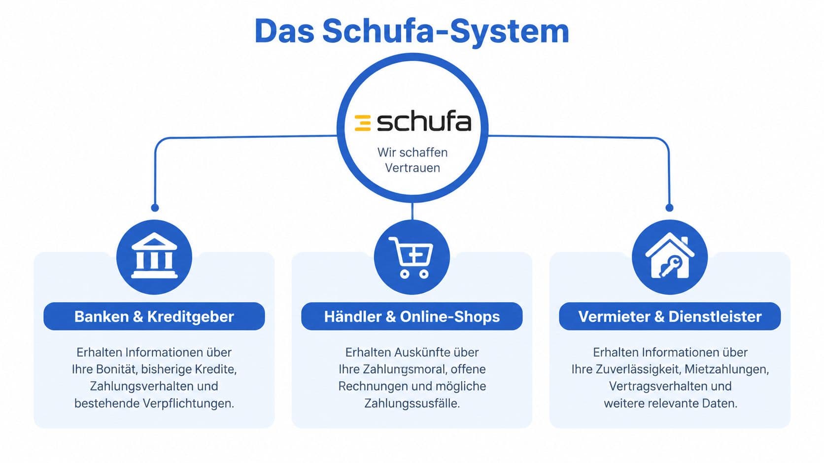 Übersichtsgrafik zur Weitergabe von Bonitätsdaten an Banken, Händler und Vermieter