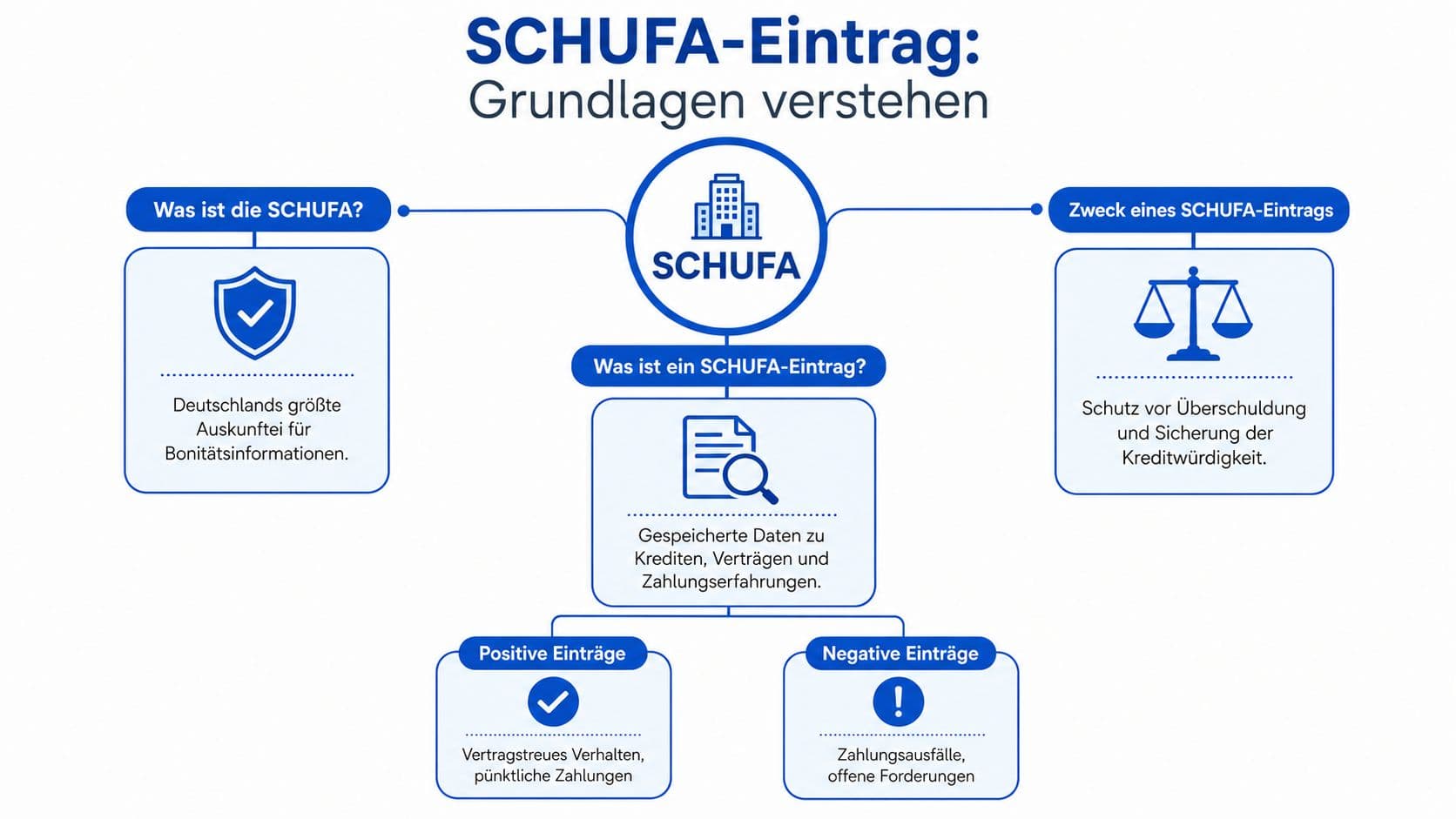 Infografik zur Erklärung von Schufa-Einträgen, ihrem Zweck und ihren Arten