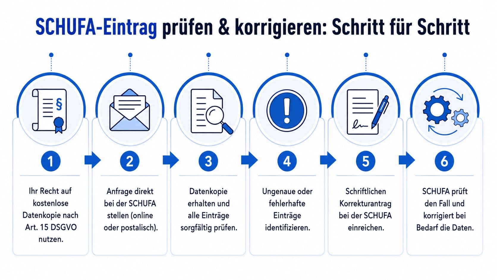 Infografik mit sechs Schritten zur Prüfung und Korrektur von Schufa-Einträgen