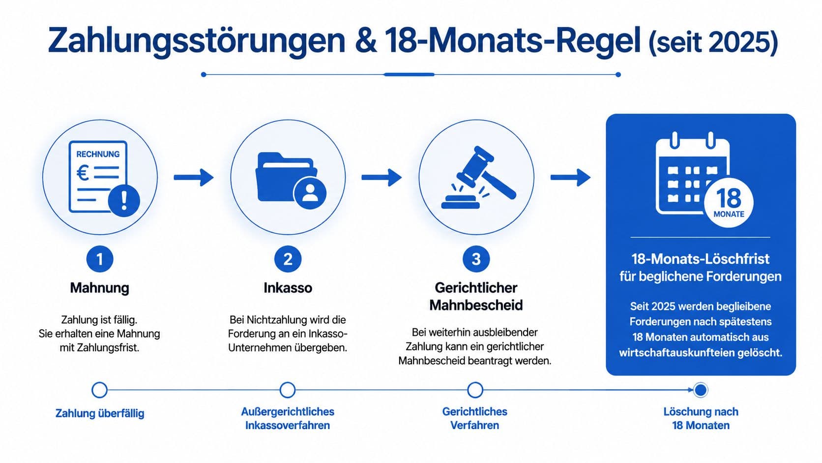 Infografik zum Ablauf bei Zahlungsstörungen und zur 18-Monats-Löschfrist seit 2025