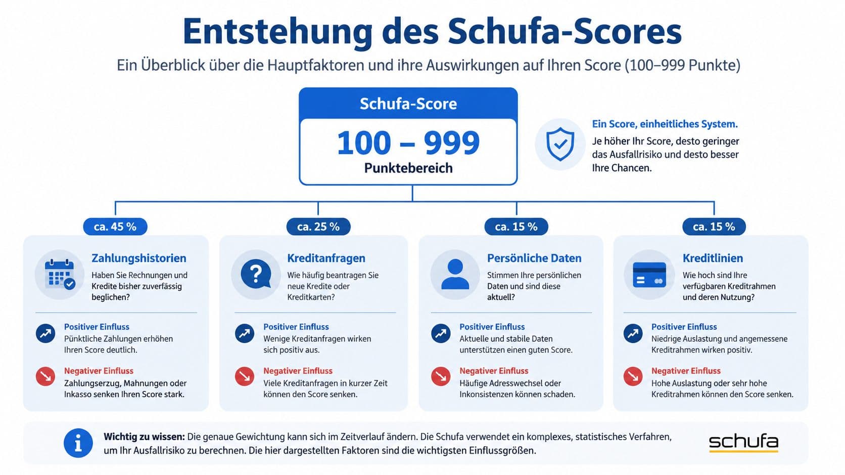 Infografik zur Entstehung des Schufa-Scores mit den einzelnen Faktoren