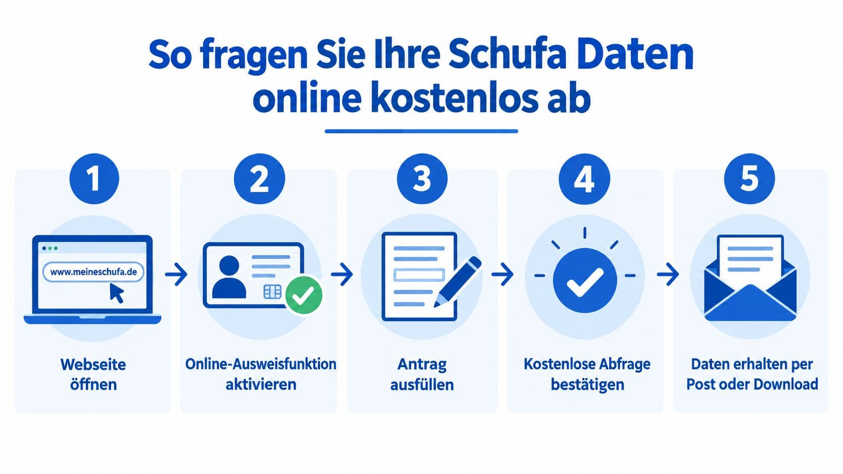 Schritt-für-Schritt-Anleitung zur kostenlosen Beantragung der Schufa-Auskunft