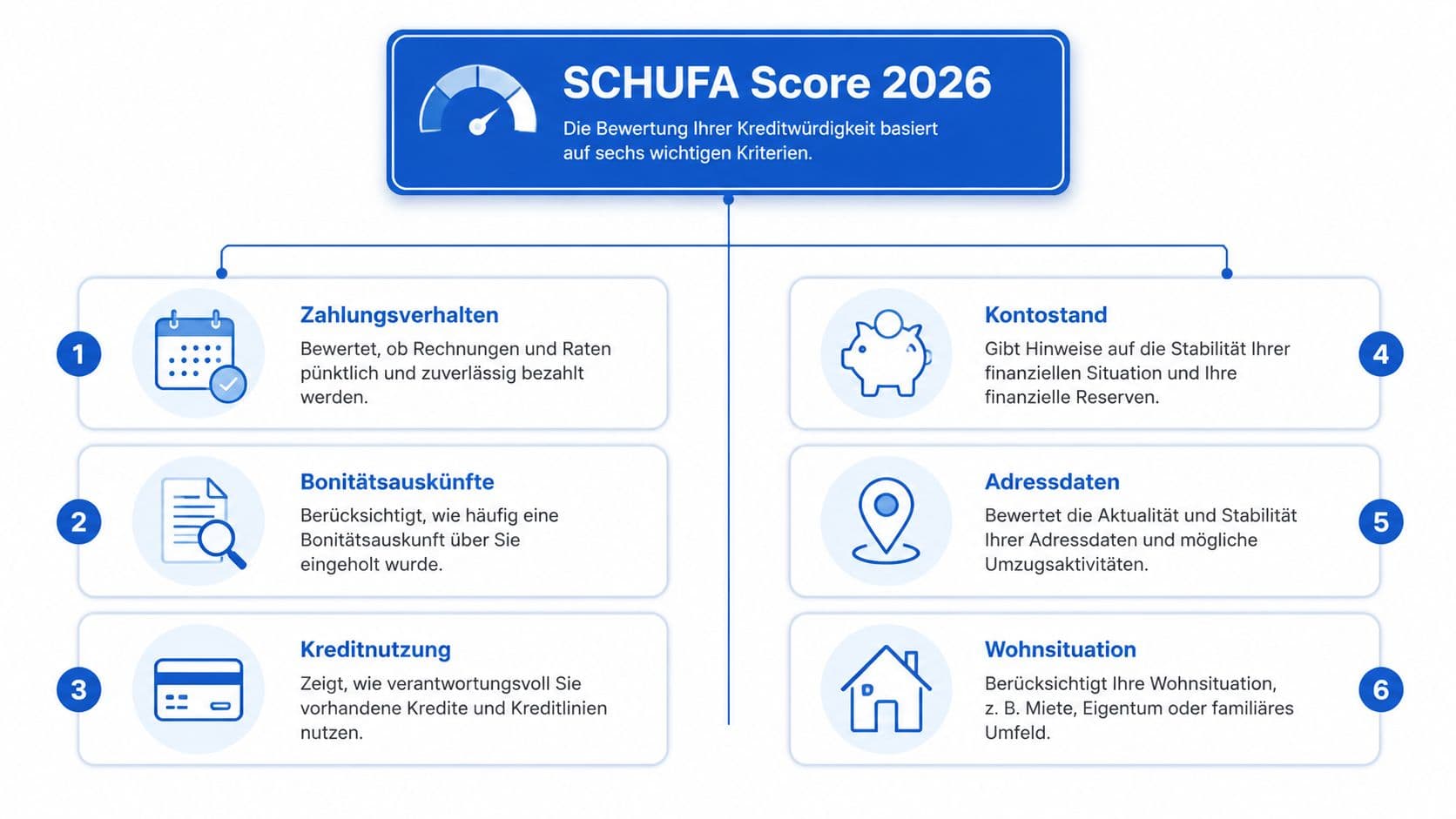 Infografik zu den sechs Kriterien, die den Schufa-Score maßgeblich beeinflussen