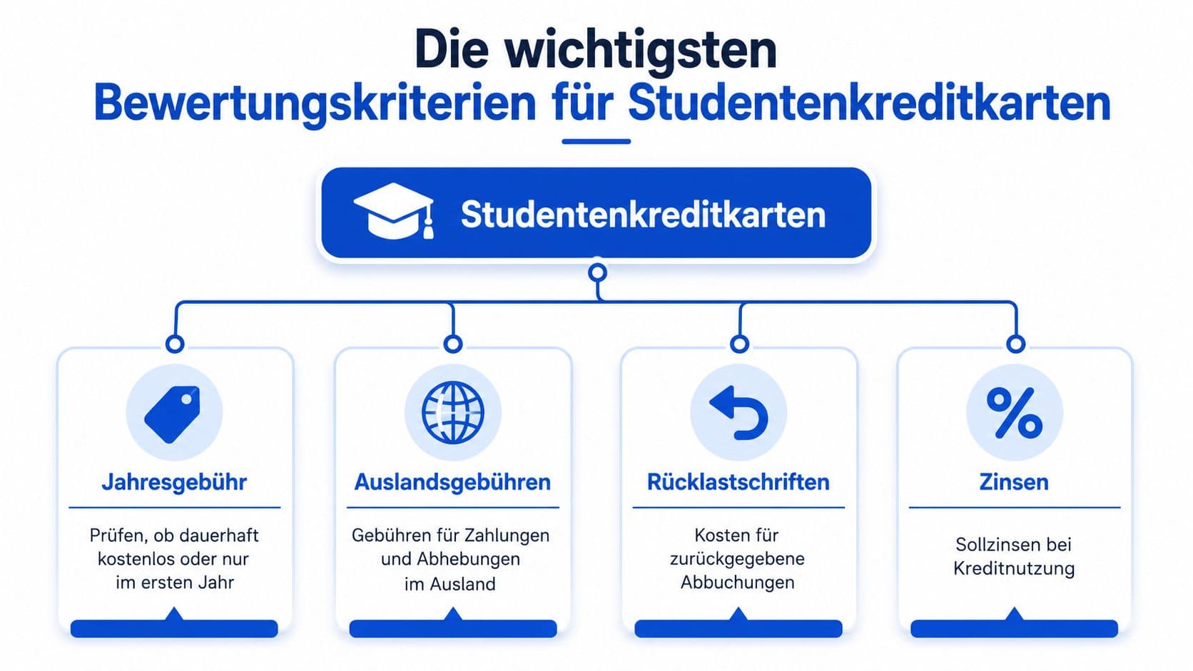 Infografik mit den wichtigsten Bewertungskriterien für Studentenkreditkarten