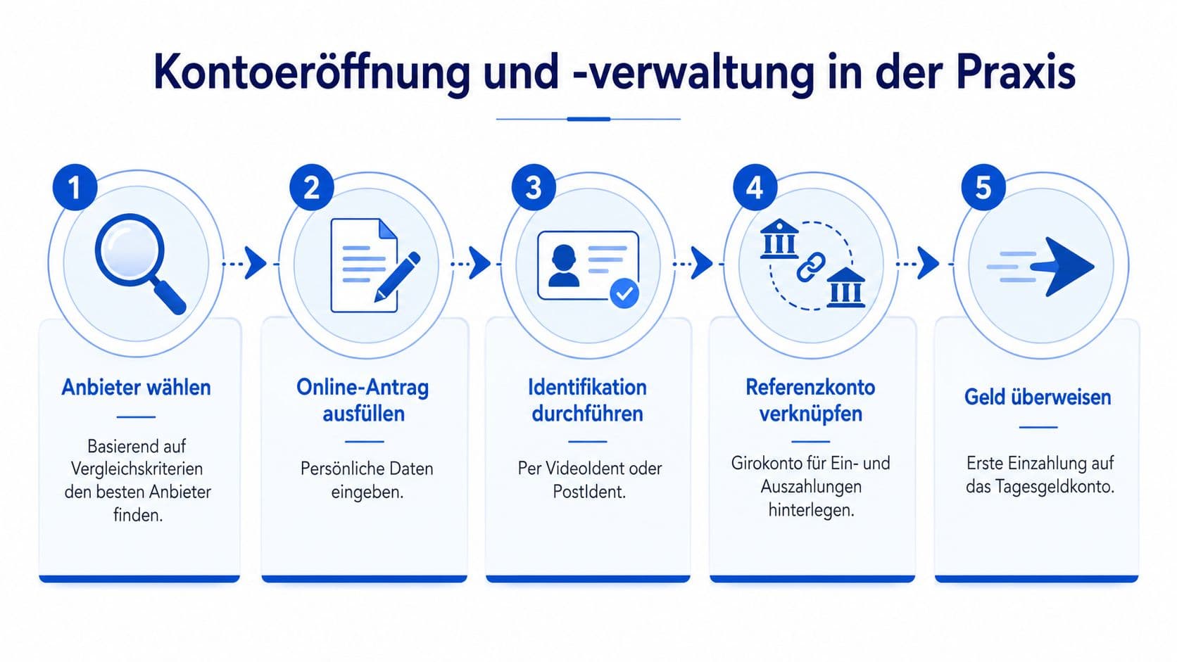 Infografik mit fünf Schritten zur Eröffnung eines Tagesgeldkontos